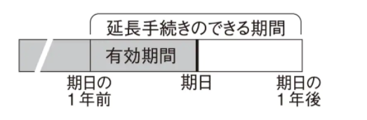 ポケトークの内蔵SIMを延長できる期間