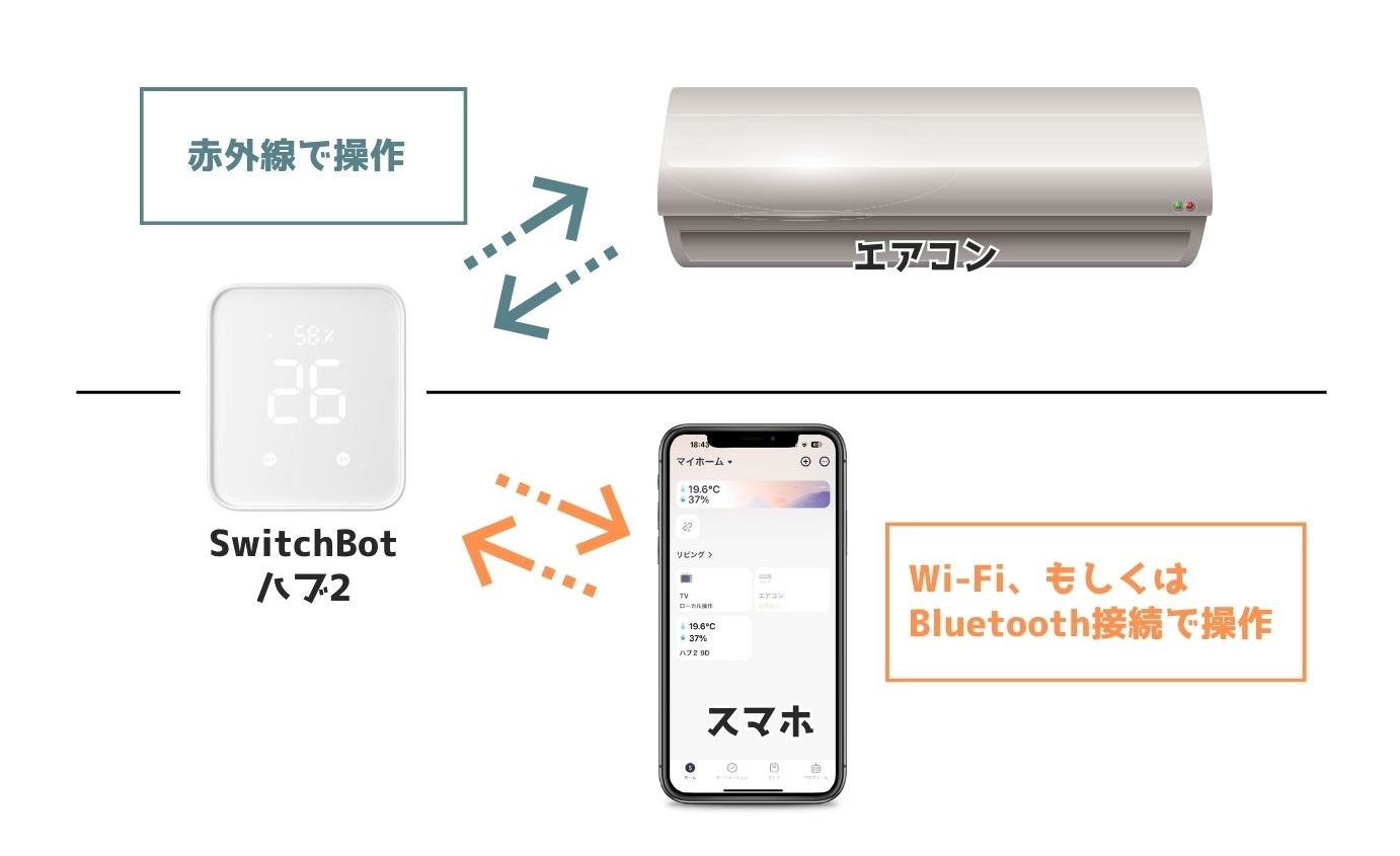 SwitchBotハブ2の赤外線とWi-Fi(Bluetooth)における関係性