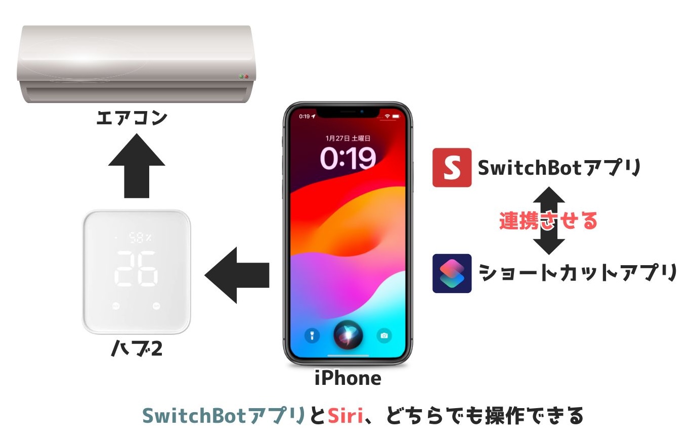 SwitchBotハブ2をSiriで操作するイメージ