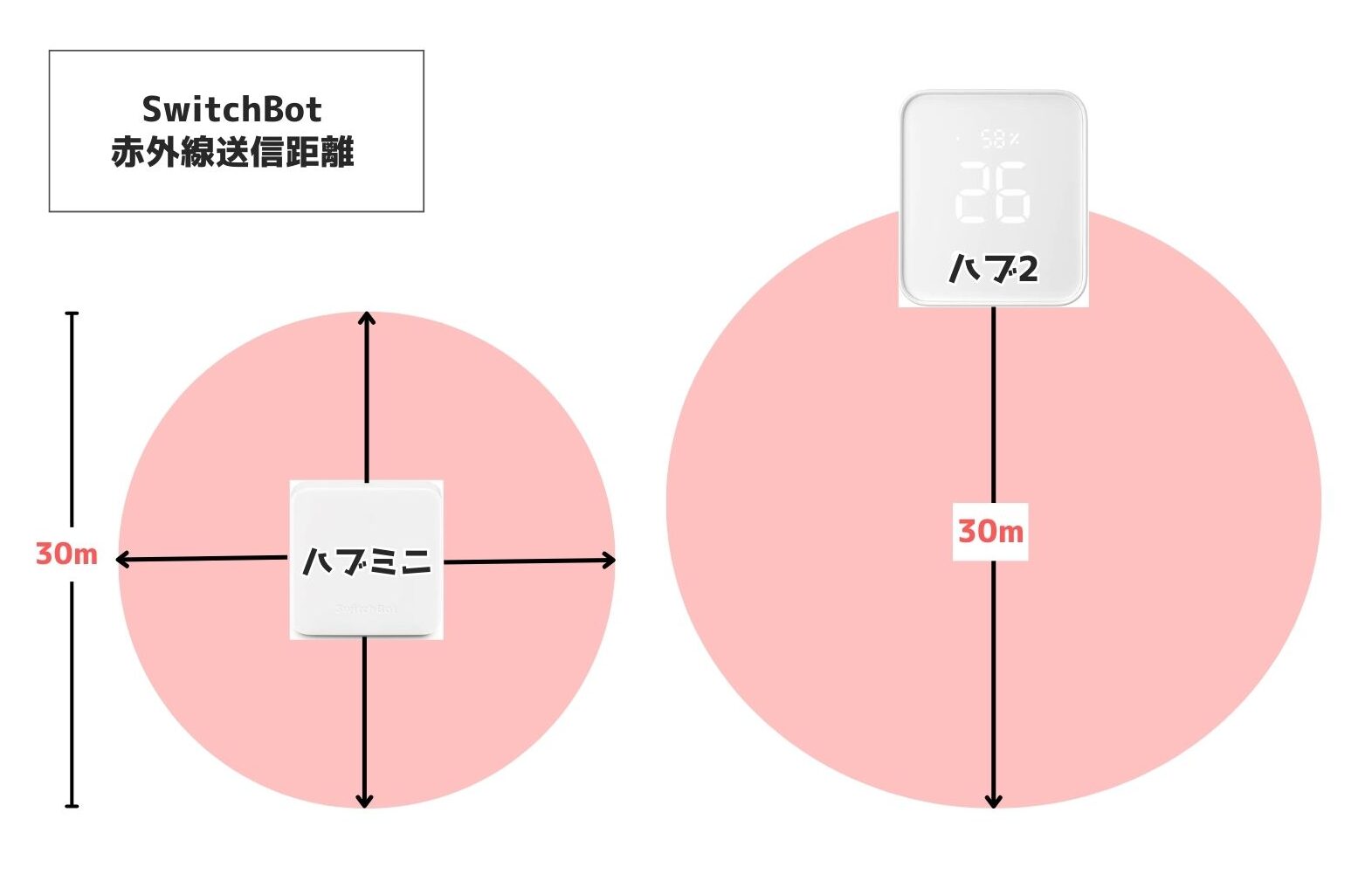 SwitchBotハブミニとハブ2赤外線送信距離