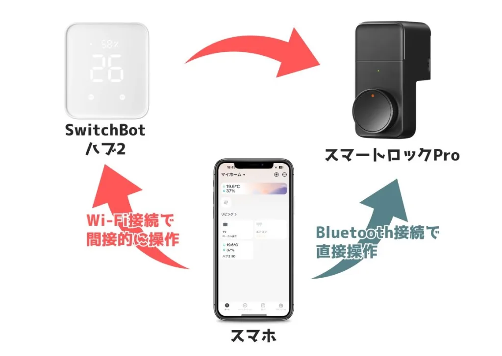 SwitchBotスマートロックをBluetoothとWi-Fiで操作するイメージ